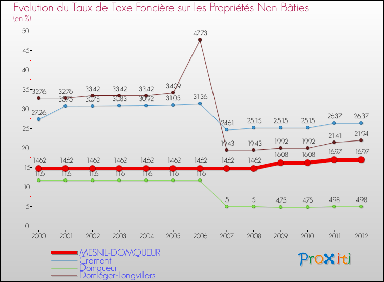 Evolution du taux de la taxe foncière sur les immeubles et terrains non batis pour MESNIL-DOMQUEUR et les communes proches de 2000 à 2012 Comparaison des taux de la taxe foncière sur les immeubles et terrains non batis pour MESNIL-DOMQUEUR et les communes voisines de 2000 à 2012