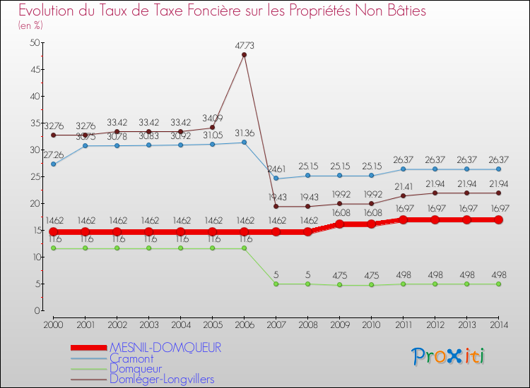 Evolution du taux de la taxe foncière sur les immeubles et terrains non batis pour MESNIL-DOMQUEUR et les communes proches de 2000 à 2014 Comparaison des taux de la taxe foncière sur les immeubles et terrains non batis pour MESNIL-DOMQUEUR et les communes voisines de 2000 à 2014