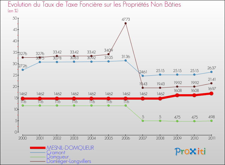 Evolution du taux de la taxe foncière sur les immeubles et terrains non batis pour MESNIL-DOMQUEUR et les communes proches Comparaison des taux de la taxe foncière sur les immeubles et terrains non batis pour MESNIL-DOMQUEUR et les communes voisines