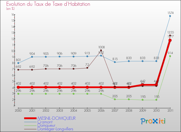 Evolution du taux de la taxe d'habitation pour MESNIL-DOMQUEUR et les communes proches Comparaison des taux de la taxe d'habitation pour MESNIL-DOMQUEUR et les communes voisines