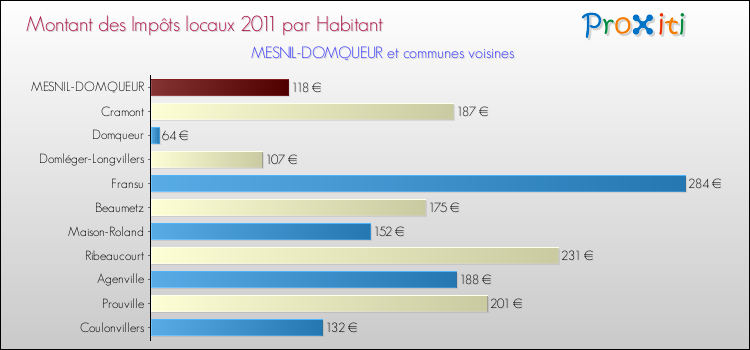 Montant des impôts locaux par Habitant pour MESNIL-DOMQUEUR et les communes proches Comparaison des impôts locaux par habitant pour MESNIL-DOMQUEUR et les communes voisines