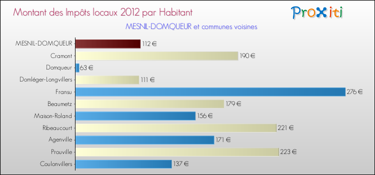Montant des impôts locaux par Habitant pour MESNIL-DOMQUEUR et les communes proches Comparaison des impôts locaux par habitant pour MESNIL-DOMQUEUR et les communes voisines