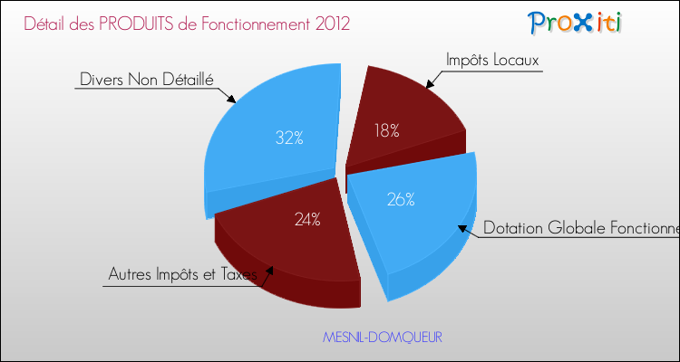 Décomposition du Budget de Fonctionnement 2012 de la commune de MESNIL-DOMQUEUR Budget de Fonctionnement 2012 pour la commune de MESNIL-DOMQUEUR