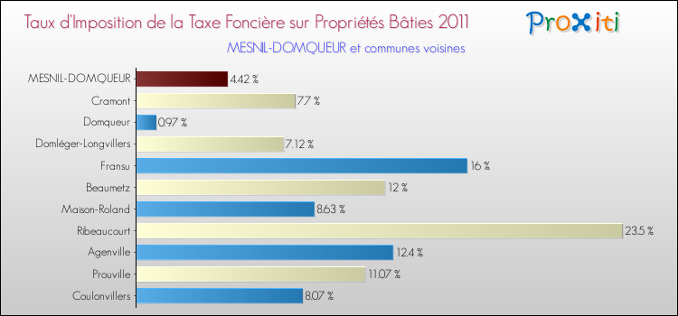 Taux d'imposition de la taxe foncière sur le bati 2011 pour MESNIL-DOMQUEUR et les communes proches Comparaison des taux d'imposition de la taxe foncière sur le bati 2011 pour MESNIL-DOMQUEUR et les communes voisines
