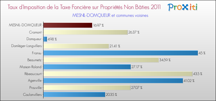 Taux d'imposition de la taxe foncière sur les immeubles et terrains non batis 2011 pour MESNIL-DOMQUEUR et les communes proches Comparaison des taux d'imposition de la taxe foncière sur les immeubles et terrains non batis 2011 pour MESNIL-DOMQUEUR et les communes voisines