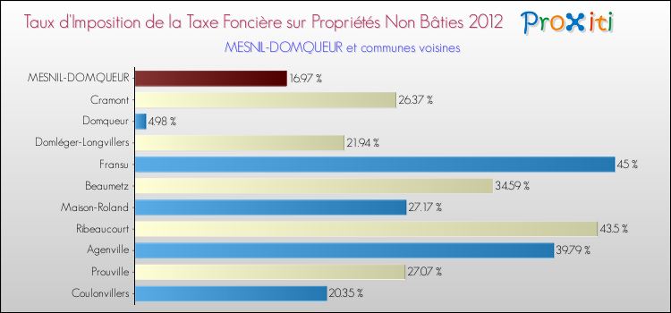 Taux d'imposition de la taxe foncière sur les immeubles et terrains non batis 2012 pour MESNIL-DOMQUEUR et les communes proches Comparaison des taux d'imposition de la taxe foncière sur les immeubles et terrains non batis 2012 pour MESNIL-DOMQUEUR et les communes voisines
