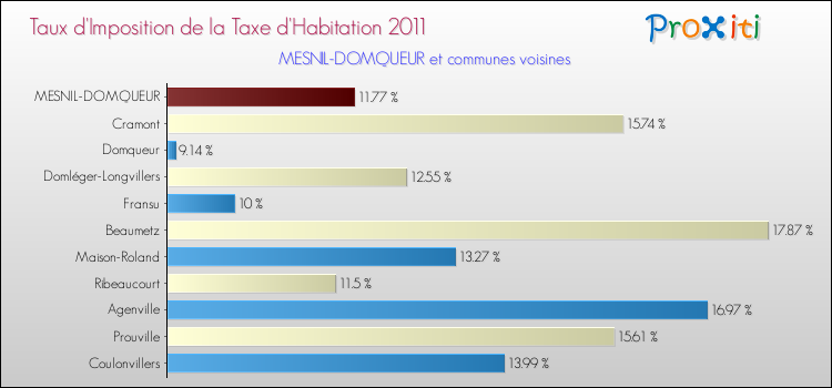 Taux d'imposition de la taxe d'habitation 2011 pour MESNIL-DOMQUEUR et les communes proches Comparaison des taux d'imposition de la taxe d'habitation 2011 pour MESNIL-DOMQUEUR et les communes voisines
