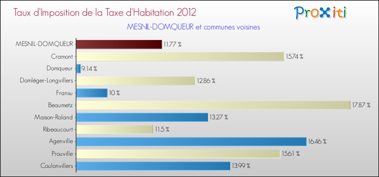 Taux d'imposition de la taxe d'habitation 2012 pour MESNIL-DOMQUEUR et les communes proches Comparaison des taux d'imposition de la taxe d'habitation 2012 pour MESNIL-DOMQUEUR et les communes voisines