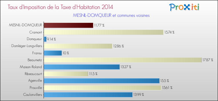 Taux d'imposition de la taxe d'habitation 2014 pour MESNIL-DOMQUEUR et les communes proches Comparaison des taux d'imposition de la taxe d'habitation 2014 pour MESNIL-DOMQUEUR et les communes voisines