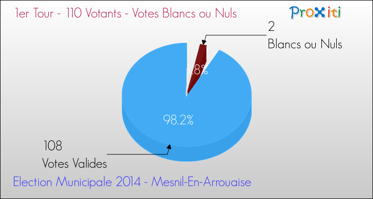 Votes blancs ou nuls au 1er Tour des Elections Municipales 2014 de la commune de Mesnil-En-Arrouaise Elections Municipales 2014 - Votes blancs ou nuls au 1er Tour pour la commune de Mesnil-En-Arrouaise
