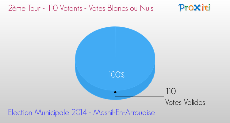 Votes blancs ou nuls au 2ème Tour des Elections Municipales 2014 de la commune de Mesnil-En-Arrouaise Elections Municipales 2014 - Votes blancs ou nuls au 2ème Tour pour la commune de Mesnil-En-Arrouaise