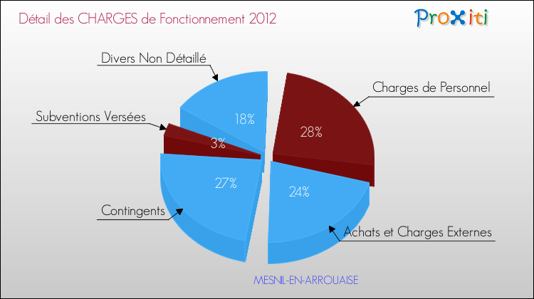 Décomposition des Charges de Fonctionnement 2012 de la commune de MESNIL-EN-ARROUAISE Charges de Fonctionnement 2012 pour la commune de MESNIL-EN-ARROUAISE