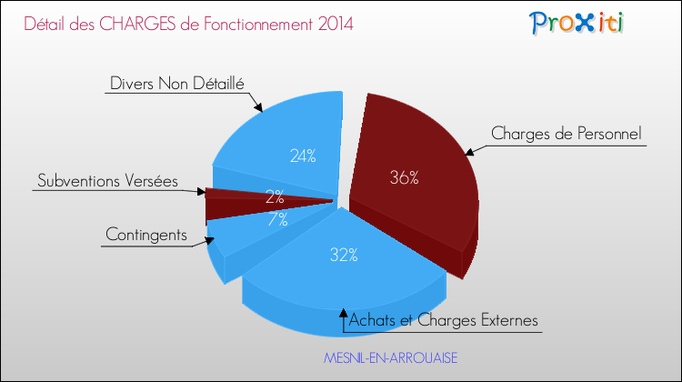 Décomposition des Charges de Fonctionnement 2014 de la commune de MESNIL-EN-ARROUAISE Charges de Fonctionnement 2014 pour la commune de MESNIL-EN-ARROUAISE