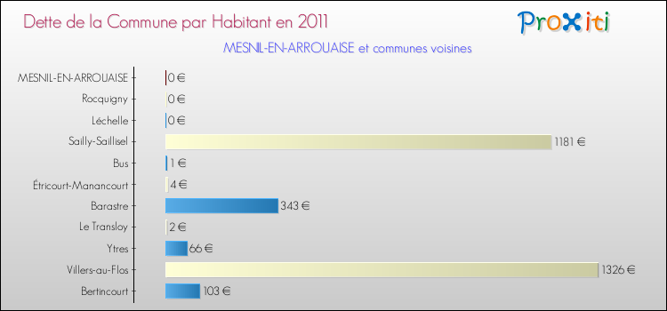 Dette par habitant de la commune en 2011 pour MESNIL-EN-ARROUAISE et les communes proches Comparaison de la dette par habitant de la commune en 2011 pour MESNIL-EN-ARROUAISE et les communes voisines