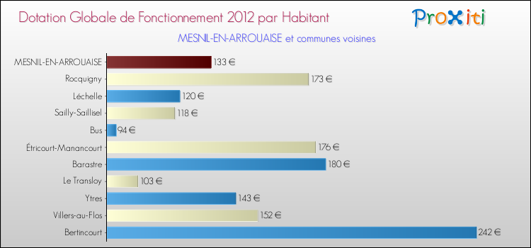 Montant des dotations globales de fonctionnement DGF par Habitant pour MESNIL-EN-ARROUAISE et les communes proches Comparaison des des dotations globales de fonctionnement DGF par habitant pour MESNIL-EN-ARROUAISE et les communes voisines