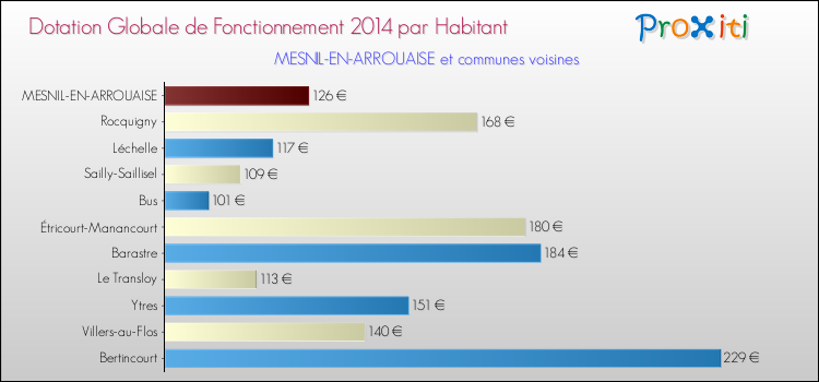 Montant des dotations globales de fonctionnement DGF par Habitant pour MESNIL-EN-ARROUAISE et les communes proches en 2014. Comparaison des des dotations globales de fonctionnement DGF par habitant pour MESNIL-EN-ARROUAISE et les communes voisines en 2014.