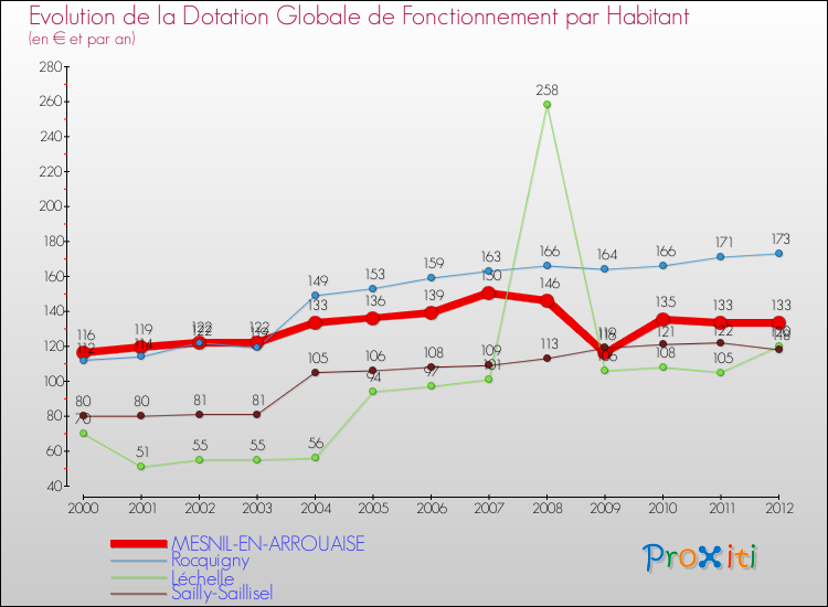 Evolution et montant de la dotation globale de fonctionnement par Habitant pour MESNIL-EN-ARROUAISE et les communes proches Comparaison des dotations globales de fonctionnement par habitant pour MESNIL-EN-ARROUAISE et les communes voisines