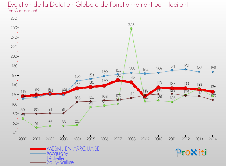 Evolution et montant de la dotation globale de fonctionnement par Habitant pour MESNIL-EN-ARROUAISE et les communes proches de 2000 à 2014. Comparaison des dotations globales de fonctionnement par habitant pour MESNIL-EN-ARROUAISE et les communes voisines de 2000 à 2014.