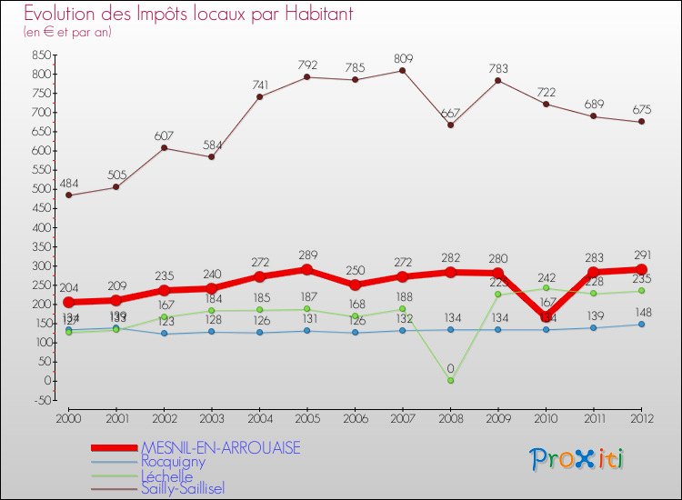Evolution et montant des impôts locaux par Habitant pour MESNIL-EN-ARROUAISE et les communes proches Comparaison des impôts locaux par habitant pour MESNIL-EN-ARROUAISE et les communes voisines
