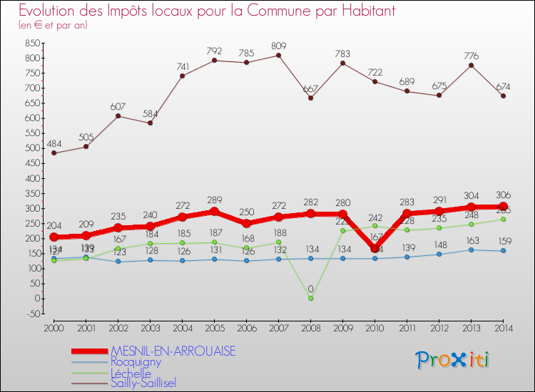 Evolution et montant des impôts locaux par Habitant pour MESNIL-EN-ARROUAISE et les communes proches de 2000 à 2014 Comparaison des impôts locaux par habitant pour MESNIL-EN-ARROUAISE et les communes voisines de 2000 à 2014