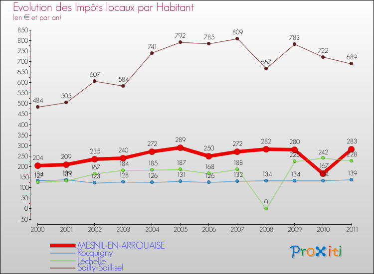 Evolution et montant des impôts locaux par Habitant pour MESNIL-EN-ARROUAISE et les communes proches Comparaison des impôts locaux par habitant pour MESNIL-EN-ARROUAISE et les communes voisines