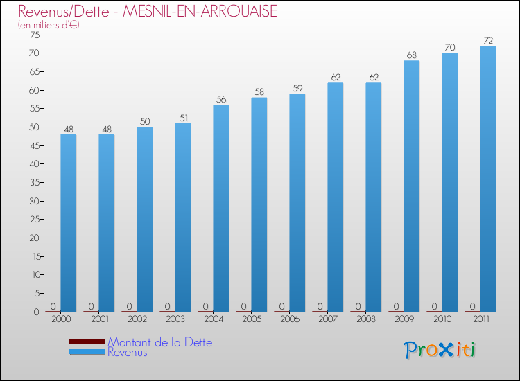 Evolution comparée de la dette et des revenus pour la commune de MESNIL-EN-ARROUAISE de 2000 à 2011 Comparaison de la dette et des revenus pour MESNIL-EN-ARROUAISE de 2000 à 2011