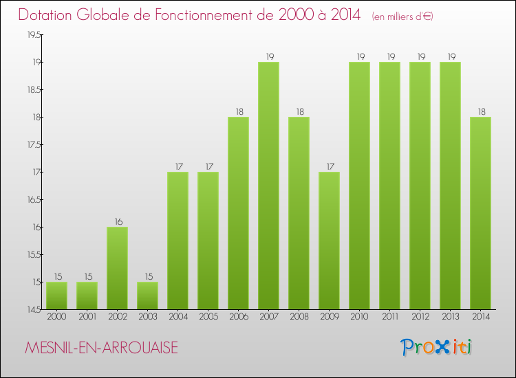 Evolution du montant de la Dotation Globale de Fonctionnement pour la commune de MESNIL-EN-ARROUAISE de 2000 à 2014 Evolution du montant de la Dotation Globale de Fonctionnement pour MESNIL-EN-ARROUAISE de 2000 à 2014