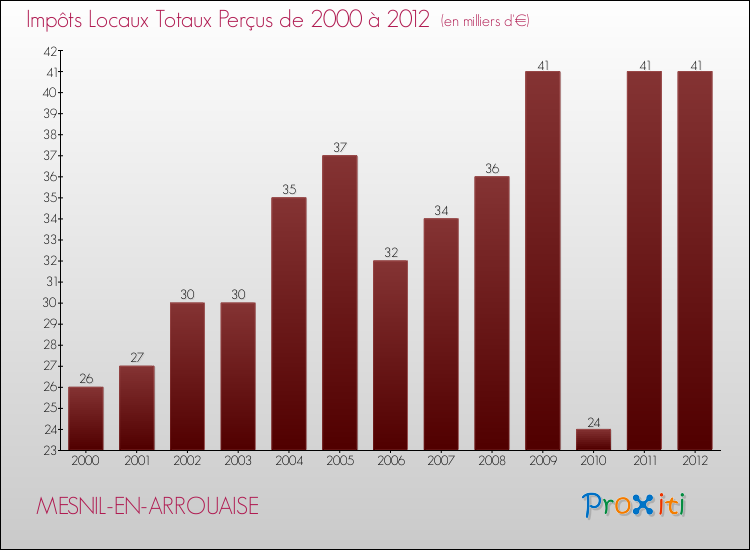 Evolution des Impôts Locaux pour la commune de MESNIL-EN-ARROUAISE de 2000 à 2012 Evolution des Impôts Locaux pour MESNIL-EN-ARROUAISE de 2000 à 2012