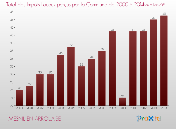 Evolution des Impôts Locaux pour la commune de MESNIL-EN-ARROUAISE de 2000 à 2014 Evolution des Impôts Locaux pour MESNIL-EN-ARROUAISE de 2000 à 2014