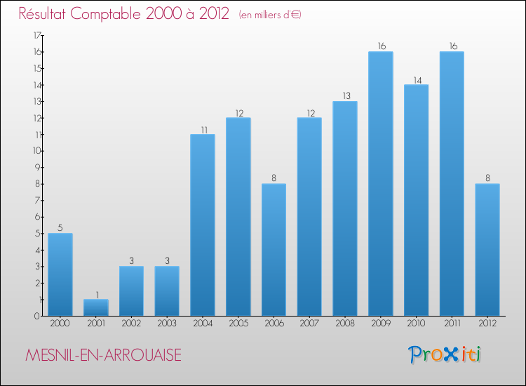Evolution du résultat comptable pour la commune de MESNIL-EN-ARROUAISE de 2000 à 2012 Evolution du résultat comptable pour MESNIL-EN-ARROUAISE de 2000 à 2012