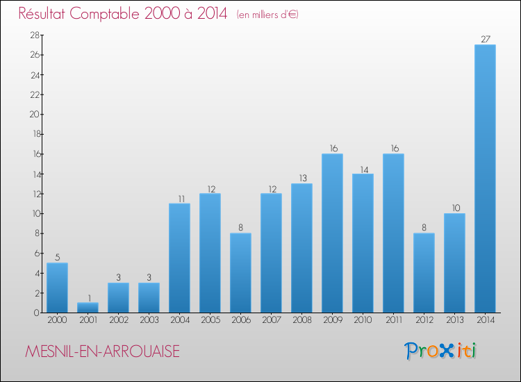 Evolution du résultat comptable pour la commune de MESNIL-EN-ARROUAISE de 2000 à 2014 Evolution du résultat comptable pour MESNIL-EN-ARROUAISE de 2000 à 2014