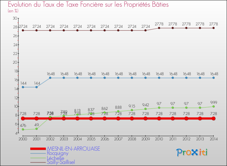 Evolution du taux de la taxe foncière sur le bati pour MESNIL-EN-ARROUAISE et les communes proches de 2000 à 2014 Comparaison des taux de taxe foncière sur le bati pour MESNIL-EN-ARROUAISE et les communes voisines de 2000 à 2014