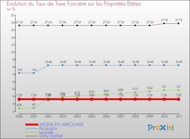 Evolution du taux de la taxe foncière sur le bati pour MESNIL-EN-ARROUAISE et les communes proches Comparaison des taux de taxe foncière sur le bati pour MESNIL-EN-ARROUAISE et les communes voisines
