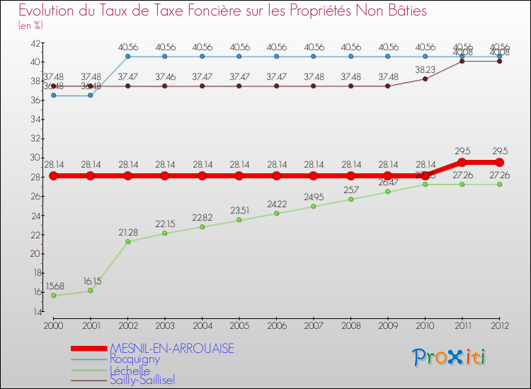 Evolution du taux de la taxe foncière sur les immeubles et terrains non batis pour MESNIL-EN-ARROUAISE et les communes proches de 2000 à 2012 Comparaison des taux de la taxe foncière sur les immeubles et terrains non batis pour MESNIL-EN-ARROUAISE et les communes voisines de 2000 à 2012