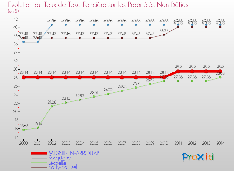 Evolution du taux de la taxe foncière sur les immeubles et terrains non batis pour MESNIL-EN-ARROUAISE et les communes proches de 2000 à 2014 Comparaison des taux de la taxe foncière sur les immeubles et terrains non batis pour MESNIL-EN-ARROUAISE et les communes voisines de 2000 à 2014