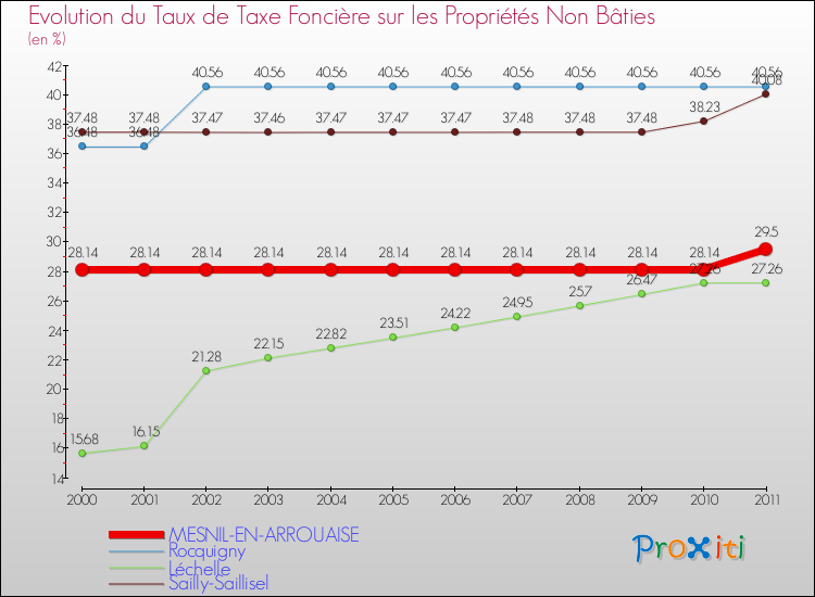 Evolution du taux de la taxe foncière sur les immeubles et terrains non batis pour MESNIL-EN-ARROUAISE et les communes proches Comparaison des taux de la taxe foncière sur les immeubles et terrains non batis pour MESNIL-EN-ARROUAISE et les communes voisines