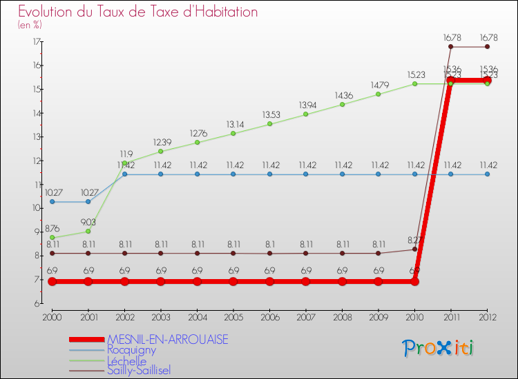 Evolution du taux de la taxe d'habitation pour MESNIL-EN-ARROUAISE et les communes proches Comparaison des taux de la taxe d'habitation pour MESNIL-EN-ARROUAISE et les communes voisines