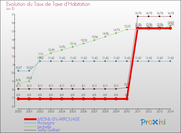 Evolution du taux de la taxe d'habitation pour MESNIL-EN-ARROUAISE et les communes proches de 2000 à 2014 Comparaison des taux de la taxe d'habitation pour MESNIL-EN-ARROUAISE et les communes voisines de 2000 à 2014