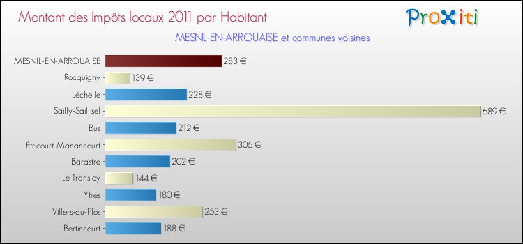 Montant des impôts locaux par Habitant pour MESNIL-EN-ARROUAISE et les communes proches Comparaison des impôts locaux par habitant pour MESNIL-EN-ARROUAISE et les communes voisines