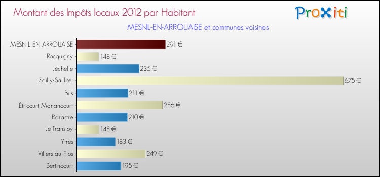 Montant des impôts locaux par Habitant pour MESNIL-EN-ARROUAISE et les communes proches Comparaison des impôts locaux par habitant pour MESNIL-EN-ARROUAISE et les communes voisines