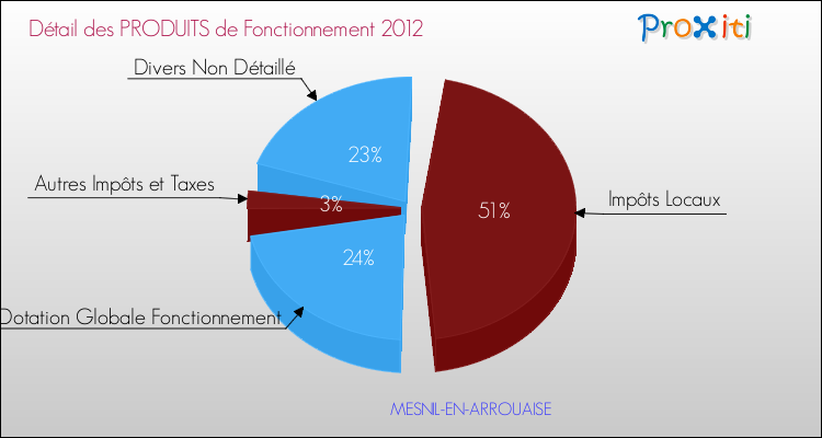 Décomposition du Budget de Fonctionnement 2012 de la commune de MESNIL-EN-ARROUAISE Budget de Fonctionnement 2012 pour la commune de MESNIL-EN-ARROUAISE