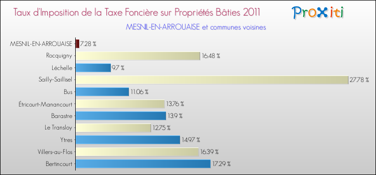 Taux d'imposition de la taxe foncière sur le bati 2011 pour MESNIL-EN-ARROUAISE et les communes proches Comparaison des taux d'imposition de la taxe foncière sur le bati 2011 pour MESNIL-EN-ARROUAISE et les communes voisines