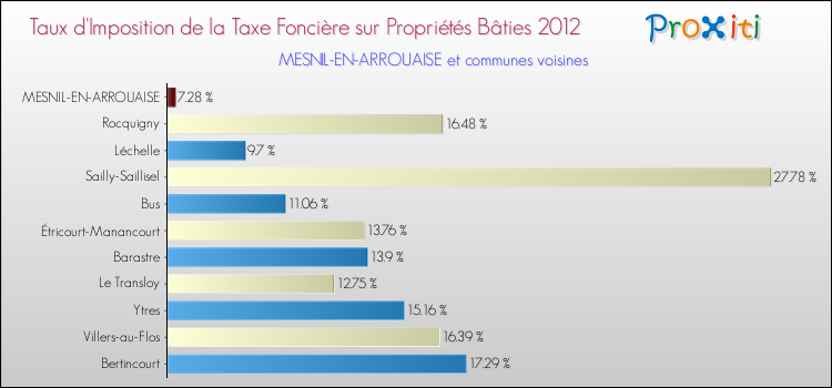 Taux d'imposition de la taxe foncière sur le bati 2012 pour MESNIL-EN-ARROUAISE et les communes proches Comparaison des taux d'imposition de la taxe foncière sur le bati 2012 pour MESNIL-EN-ARROUAISE et les communes voisines