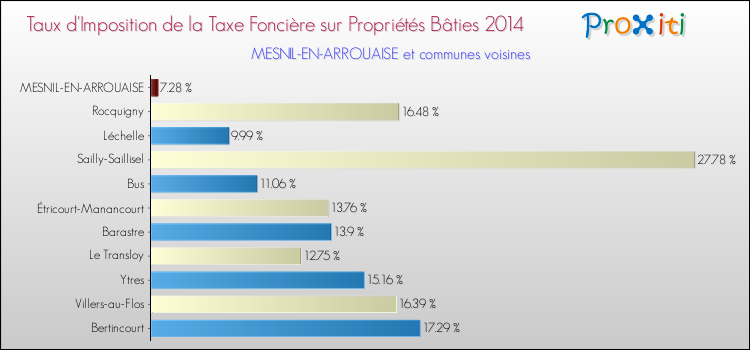 Taux d'imposition de la taxe foncière sur le bati 2014 pour MESNIL-EN-ARROUAISE et les communes proches Comparaison des taux d'imposition de la taxe foncière sur le bati 2014 pour MESNIL-EN-ARROUAISE et les communes voisines