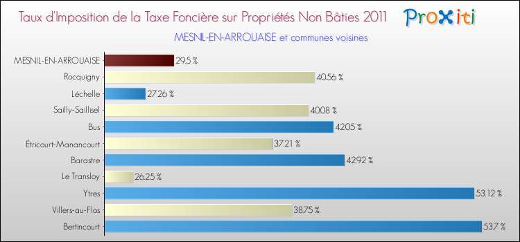 Taux d'imposition de la taxe foncière sur les immeubles et terrains non batis 2011 pour MESNIL-EN-ARROUAISE et les communes proches Comparaison des taux d'imposition de la taxe foncière sur les immeubles et terrains non batis 2011 pour MESNIL-EN-ARROUAISE et les communes voisines