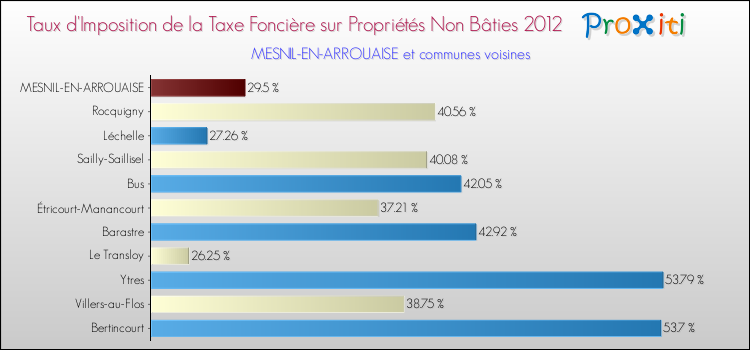 Taux d'imposition de la taxe foncière sur les immeubles et terrains non batis 2012 pour MESNIL-EN-ARROUAISE et les communes proches Comparaison des taux d'imposition de la taxe foncière sur les immeubles et terrains non batis 2012 pour MESNIL-EN-ARROUAISE et les communes voisines