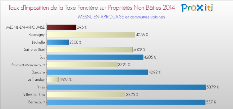 Taux d'imposition de la taxe foncière sur les immeubles et terrains non batis 2014 pour MESNIL-EN-ARROUAISE et les communes proches Comparaison des taux d'imposition de la taxe foncière sur les immeubles et terrains non batis 2014 pour MESNIL-EN-ARROUAISE et les communes voisines