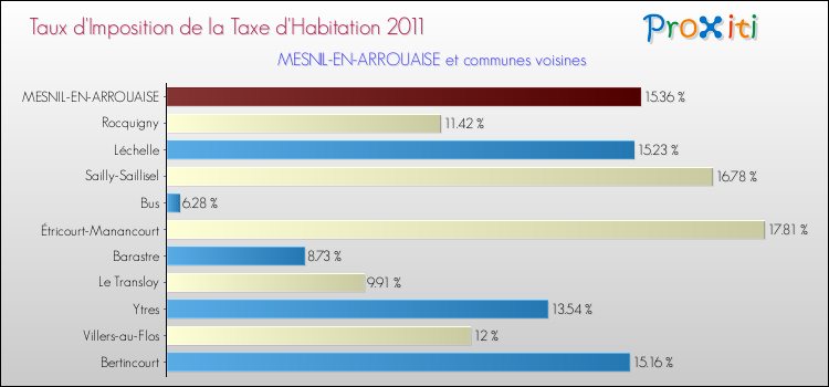 Taux d'imposition de la taxe d'habitation 2011 pour MESNIL-EN-ARROUAISE et les communes proches Comparaison des taux d'imposition de la taxe d'habitation 2011 pour MESNIL-EN-ARROUAISE et les communes voisines