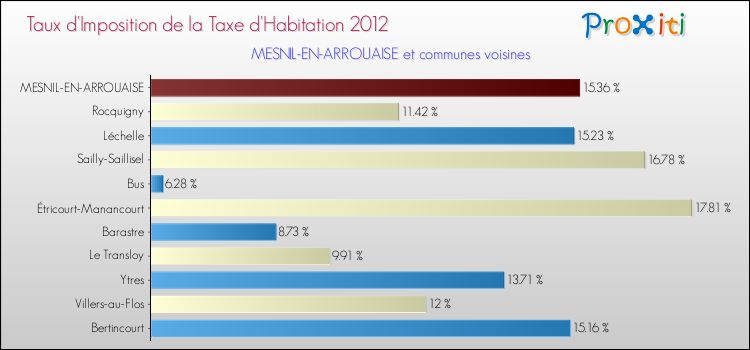Taux d'imposition de la taxe d'habitation 2012 pour MESNIL-EN-ARROUAISE et les communes proches Comparaison des taux d'imposition de la taxe d'habitation 2012 pour MESNIL-EN-ARROUAISE et les communes voisines