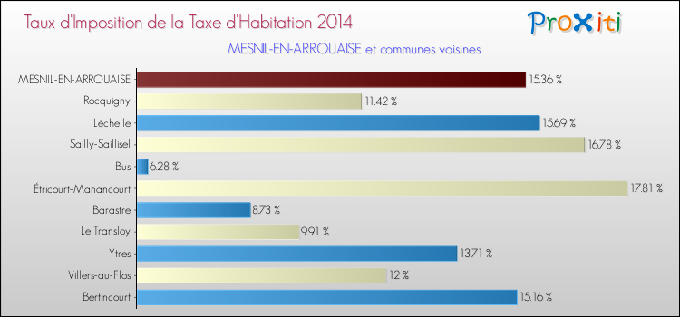 Taux d'imposition de la taxe d'habitation 2014 pour MESNIL-EN-ARROUAISE et les communes proches Comparaison des taux d'imposition de la taxe d'habitation 2014 pour MESNIL-EN-ARROUAISE et les communes voisines